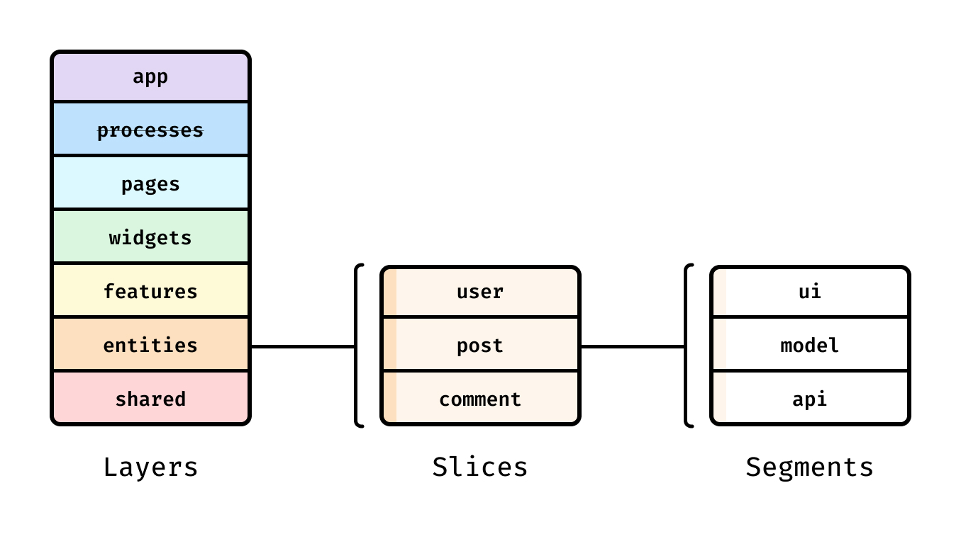 Hierarchy of FSD concepts, described below